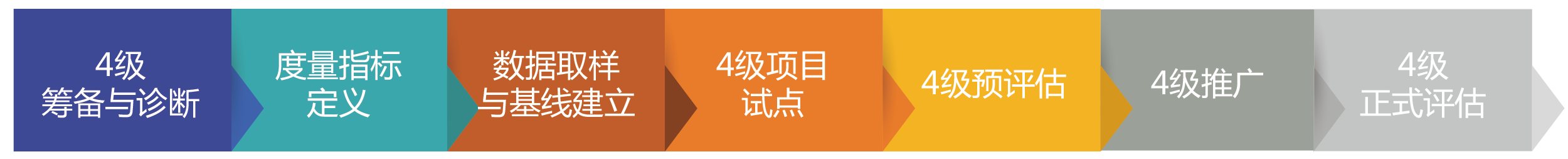 cmmi4实施流程