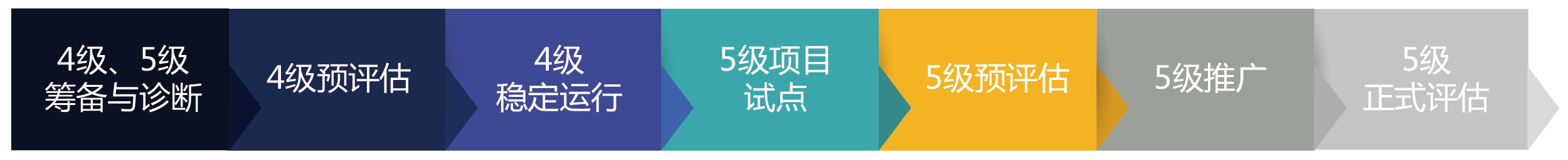 cmmi5实施流程